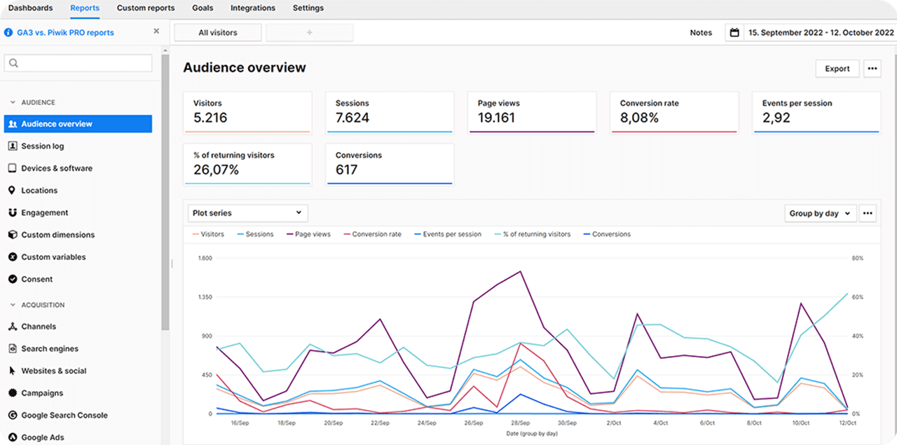 Sådan her kan et dashboard i Piwik Pro se ud. Det mener meget om det gamle Google Analytics, og derfor er flere også  vilde med Piwik Pro som alternativ til Google Analytics.