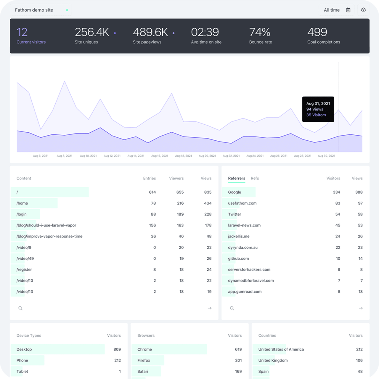 Fathom analytics er et godt alternativ som analyseværktøj til Google Analytics