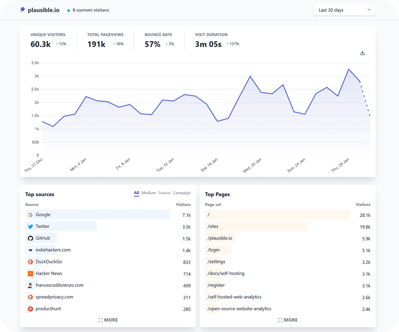 Plausible analytics er et godt alternativ som analyseværktøj til Google Analytics