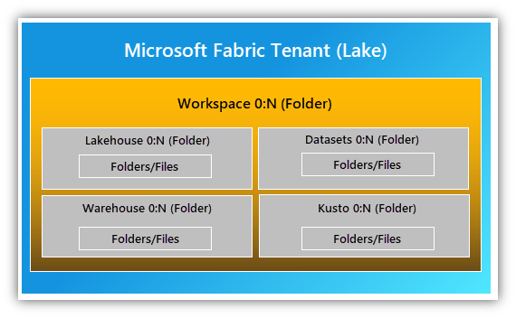 hierarchy-within-tenant